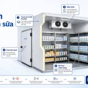 KHO LẠNH BẢO QUẢN SỮA MINI